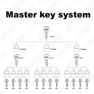 Система мастер-ключей